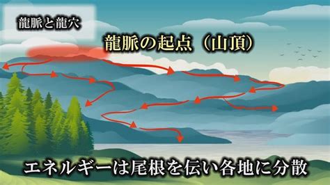 龍穴風水|龍穴とは、龍脈（山脈）の気が集まっている場所をい。